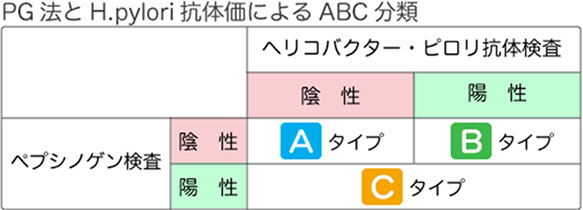 胃がんリスク検診（ABC検診）内容