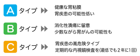 胃がんリスク検診（ABC検診）内容