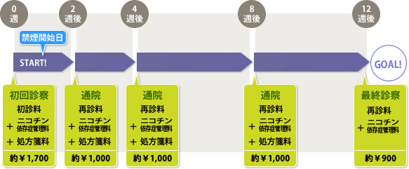 禁煙治療の流れと費用